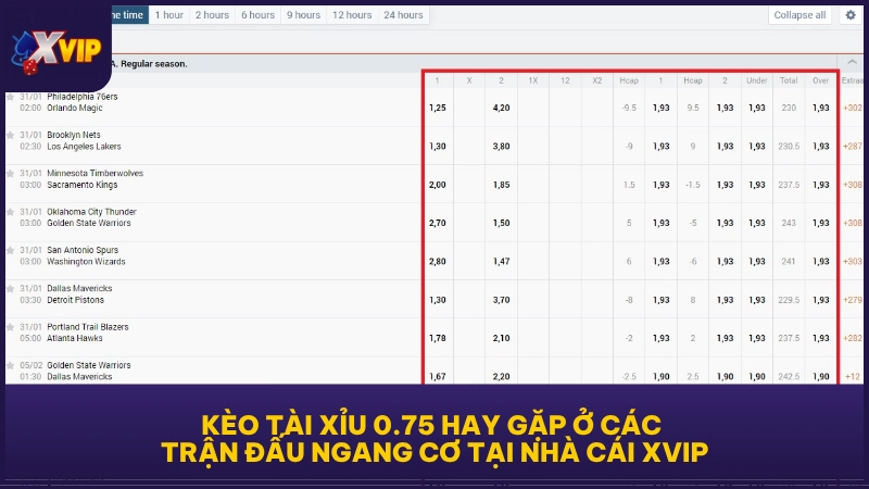 Kèo tài xỉu 0.75 hay gặp ở các trận đấu ngang cơ tại nhà cái XVIP