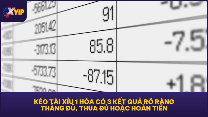 Kèo tài xỉu 1 hòa có 3 kết quả rõ ràng: thắng đủ, thua đủ hoặc hoàn tiền