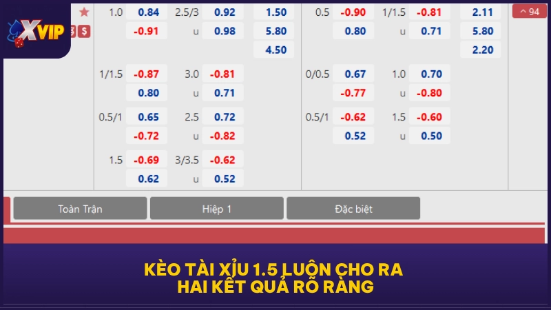 Kèo tài xỉu 1.5 luôn cho ra hai kết quả rõ ràng